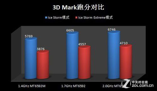 0.3GHz究竟差多少 MT6592三兄弟实测解析 