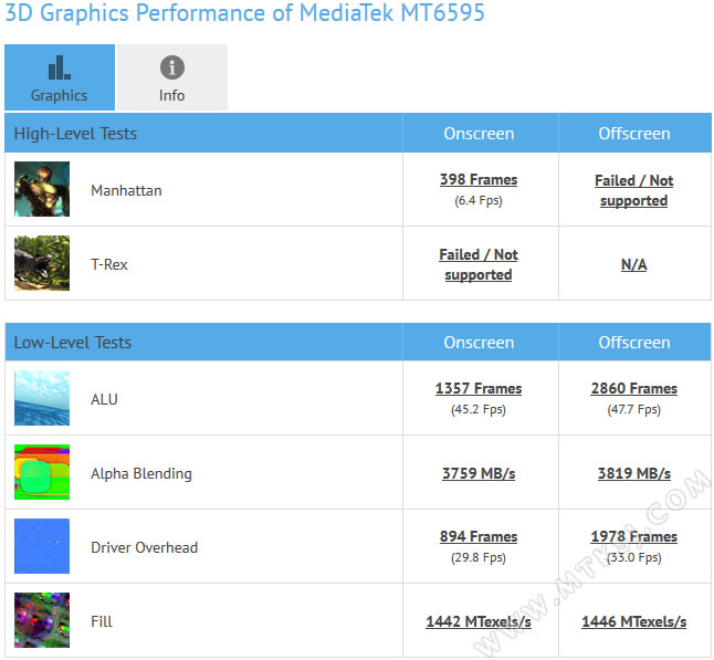MT6595 GFXBench测试成绩