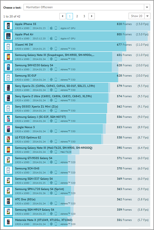 GFXBench 3.0哈曼顿场景成绩排行