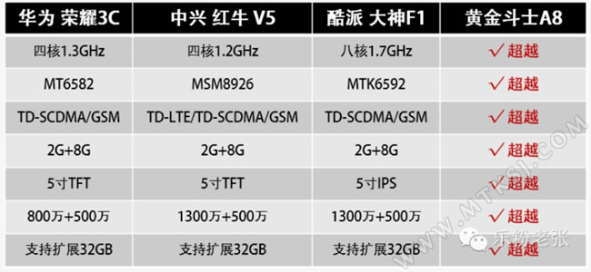 黄金斗士A8