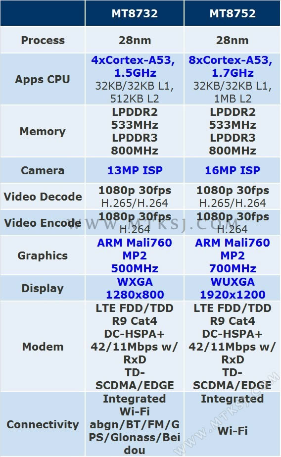 MT8752/MT8732规格