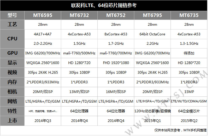 MTK 64位芯片线路图