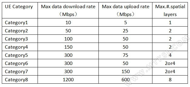LTE-A Cat6