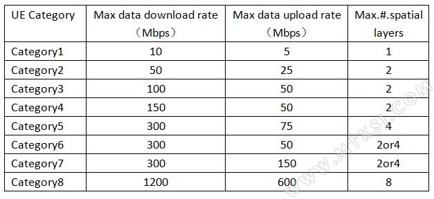 LTE-A Cat6