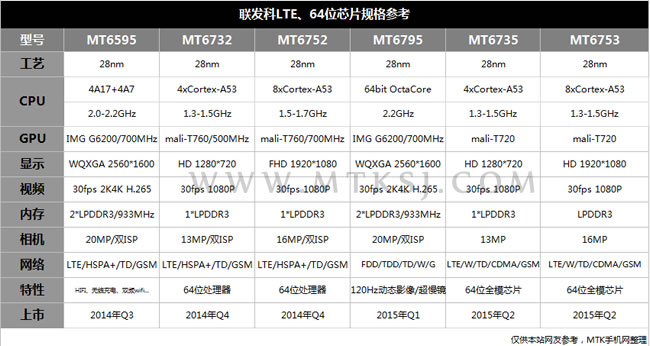 20nm/64位8核/CAT6 联发科Q4推重磅旗舰