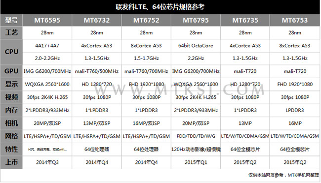 MTK RoadMap