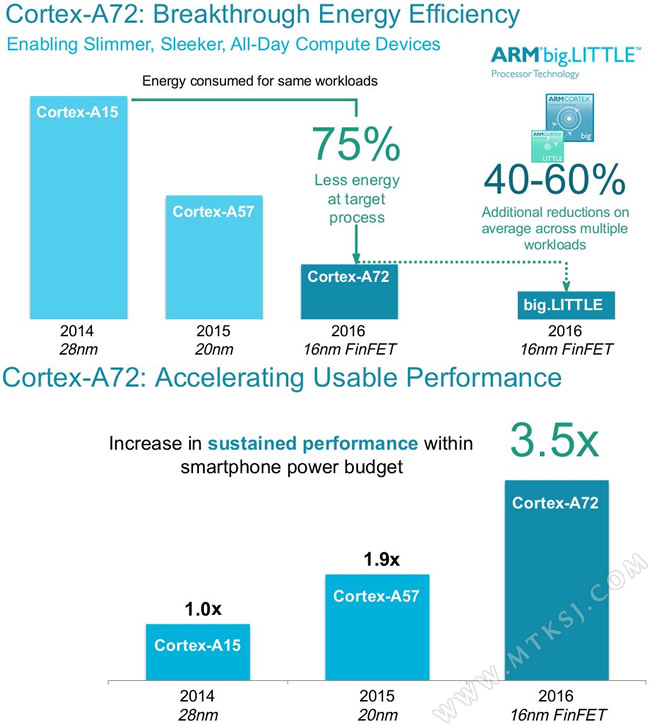 ARM Cortex-A72