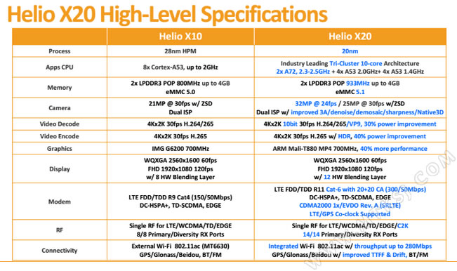 helio X20规格