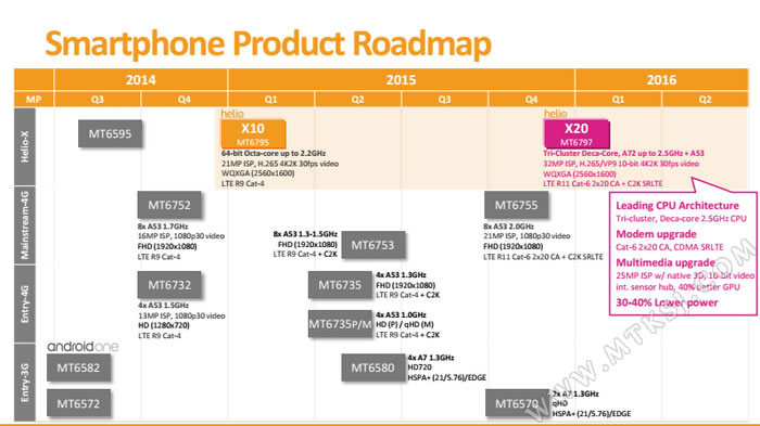 联发科2015年产品线路图