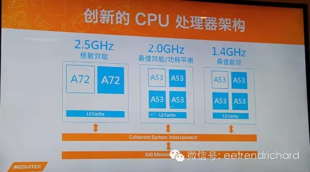 联发科helio X20规格祥解