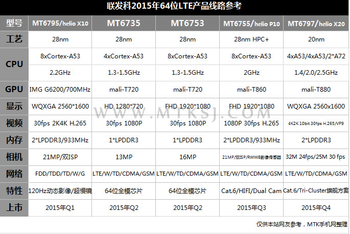 联发科产品线路图