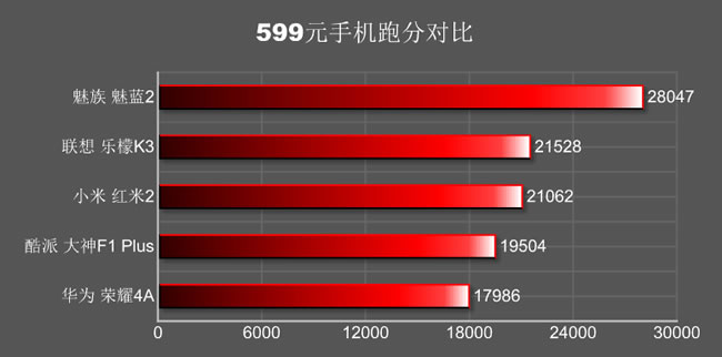 5款性价比599元手机性能对比