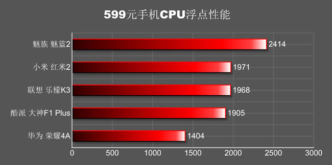 5款性价比599元手机性能对比