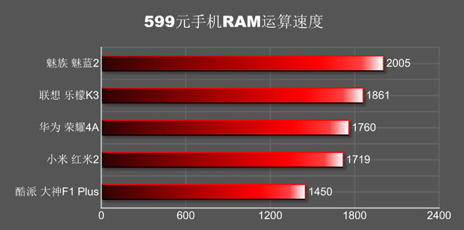 5款性价比599元手机性能对比