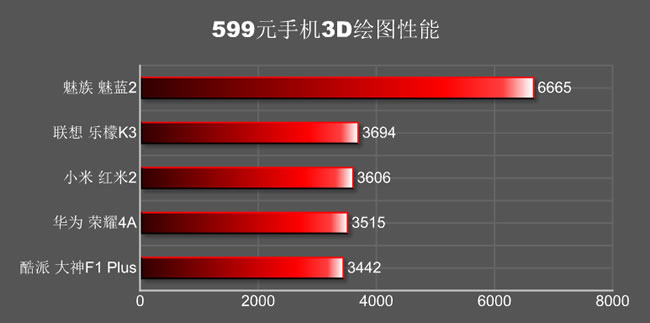 5款性价比599元手机性能对比