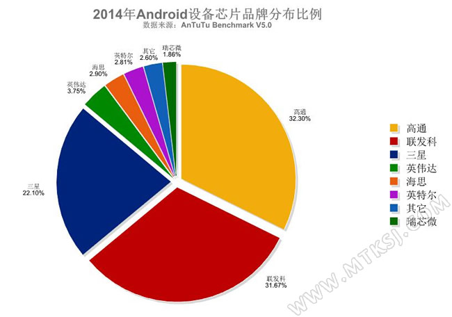 2015年安卓手机芯片分布