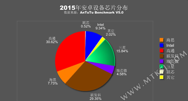 2015年安卓手机芯片占比：联发科29.35%