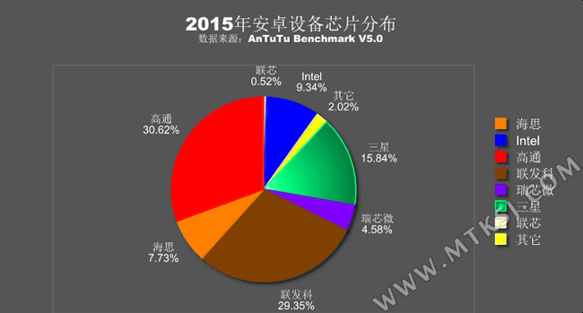 2015年安卓手机芯片分布