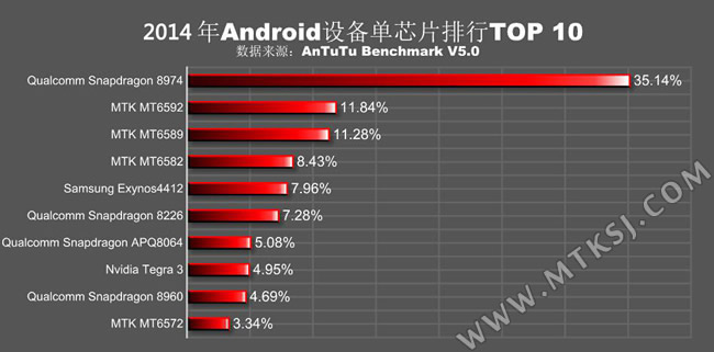 2015年安卓手机芯片分布