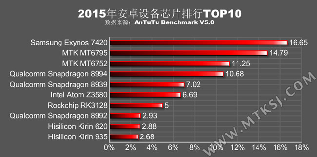 2015年安卓手机芯片分布