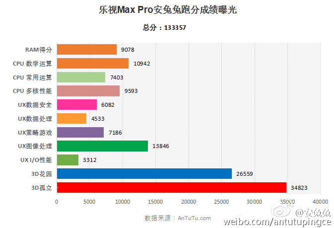 乐视正面确认乐MAX Pro将至 跑分13万+！