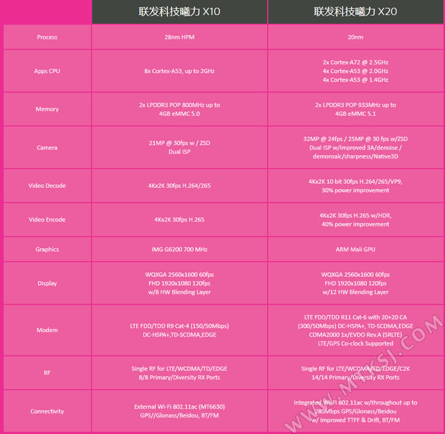 helio X20/MT6797参数