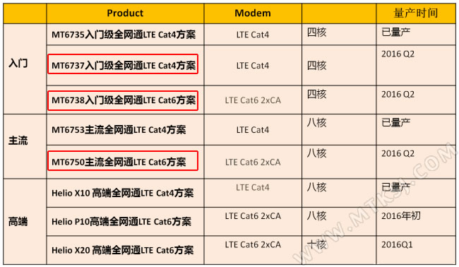 联发科发布MT6737/MT6738/MT6750