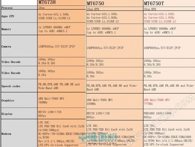 联发科MT6738/MT6750/MT6750T规格