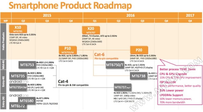 MTK联发科2016年产品路线图