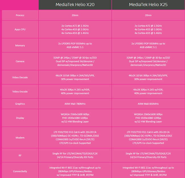 helio X10与helio X20参数对比