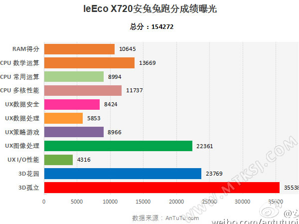 乐视X720/乐MAX2 PRO