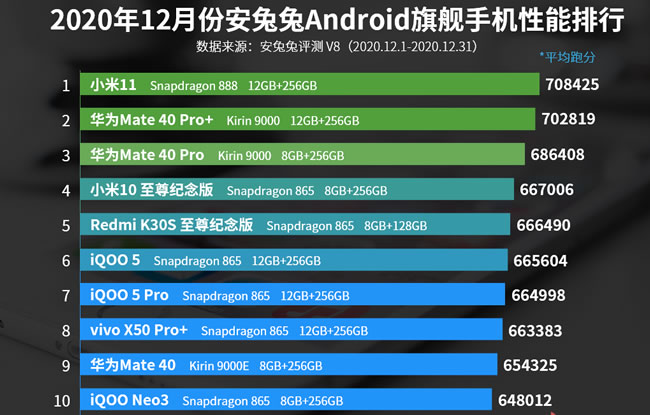 安兔兔发布12月安卓手机性能排行榜