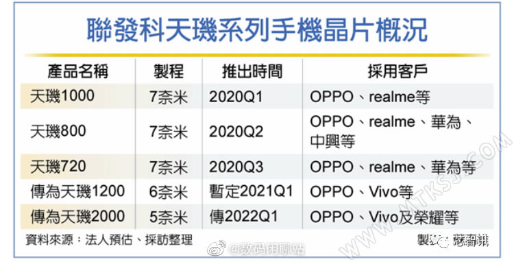 联发科天玑2000曝光